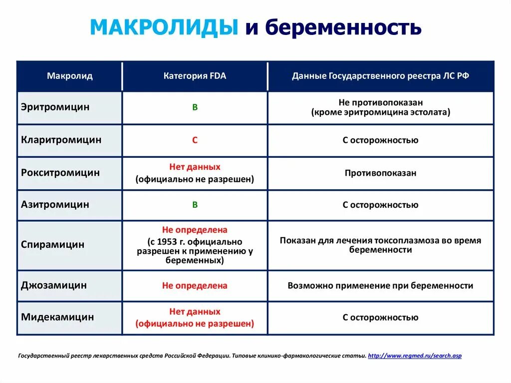 Принимала антибиотики беременность. Макролиды и беременность. Макролиды антибиотики для беременных. Антибиотики разрешенные при беременности. Макролиды антибиотики при беременности.