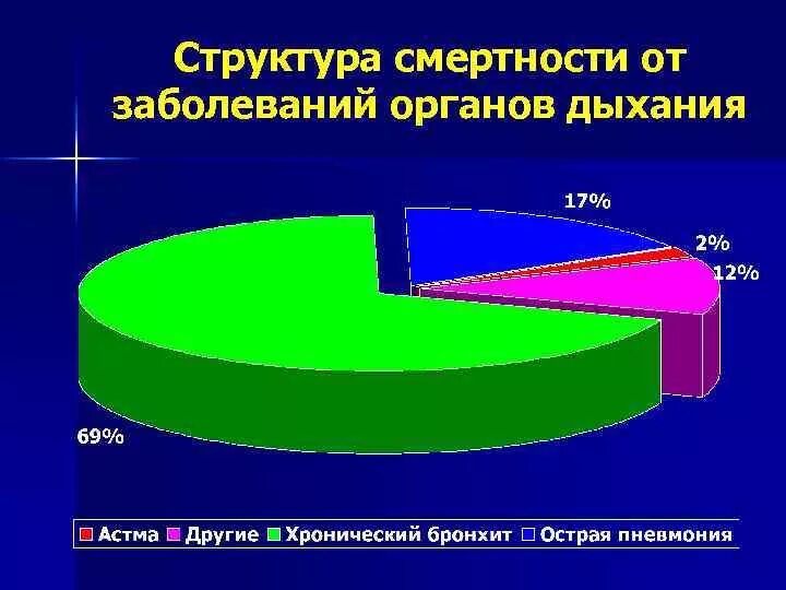 Смертность от бронхита статистика. Статистика заболевания бронхит по России. Статистика заболеваемости бронхитом. Распространенность заболеваний органов дыхания.