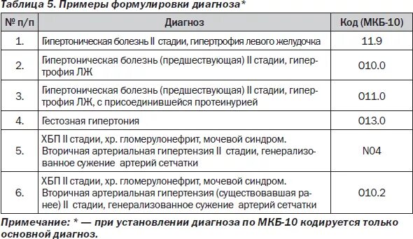 Мкб 167.8 диагноз. Мкб-10 Международная классификация болезней гипертоническая болезнь. Гипертоническая болезнь мкб 10. Мкб 10.1 диагноз. Диагноз по мкб гипертоническая болезнь.