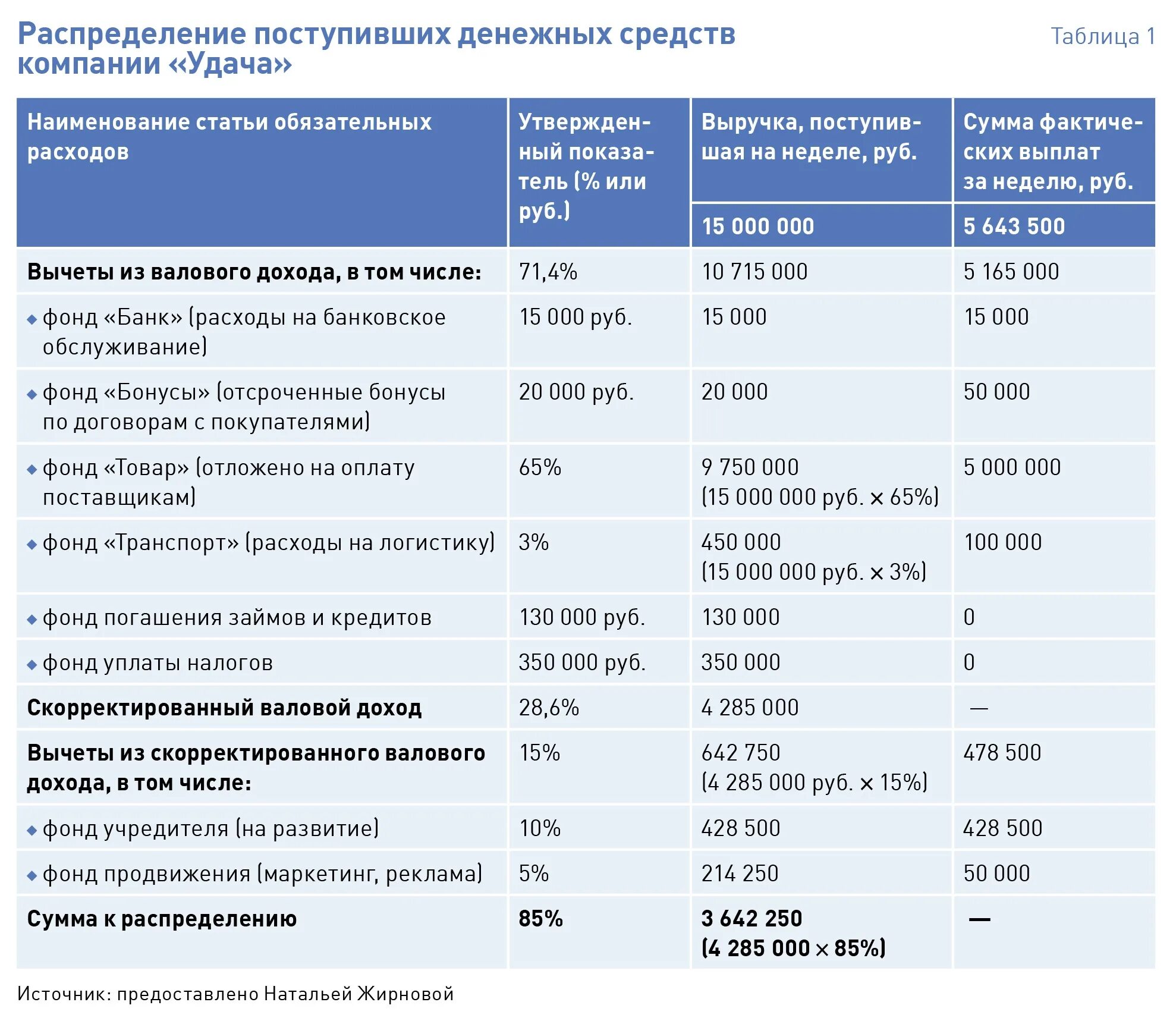 Годовая прибыль организации. Годовой доход организации. Таблицы для коммерческого директора. Годовой доход Хюндай. Годовой доход компании Старк индекс.