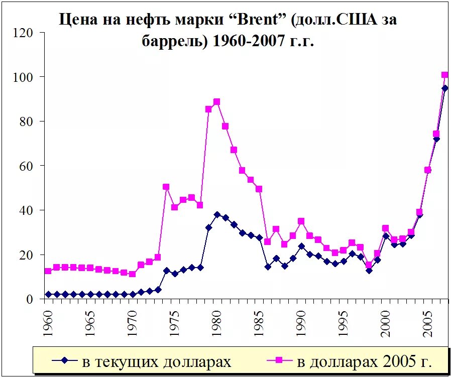 Цена на нефть 1998. Цена нефти в 1998 году. Динамика нефть 1960. Цены на нефть в СССР.