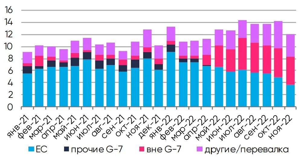 Лидеры по добыче нефти 2023. Экспорт Российской нефти 2023. Объем экспорта нефти 2022. Экспорт нефти. Страны Лидеры по добыче нефти 2023.