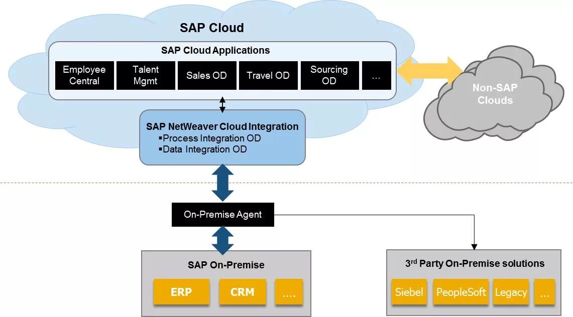 Sap файл sap. Sap hcm архитектура. модуль hr sap. sap erp hcm система. sap hcm интеграция схема.