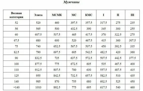 Нормативы по жиму без экипировки мужчины