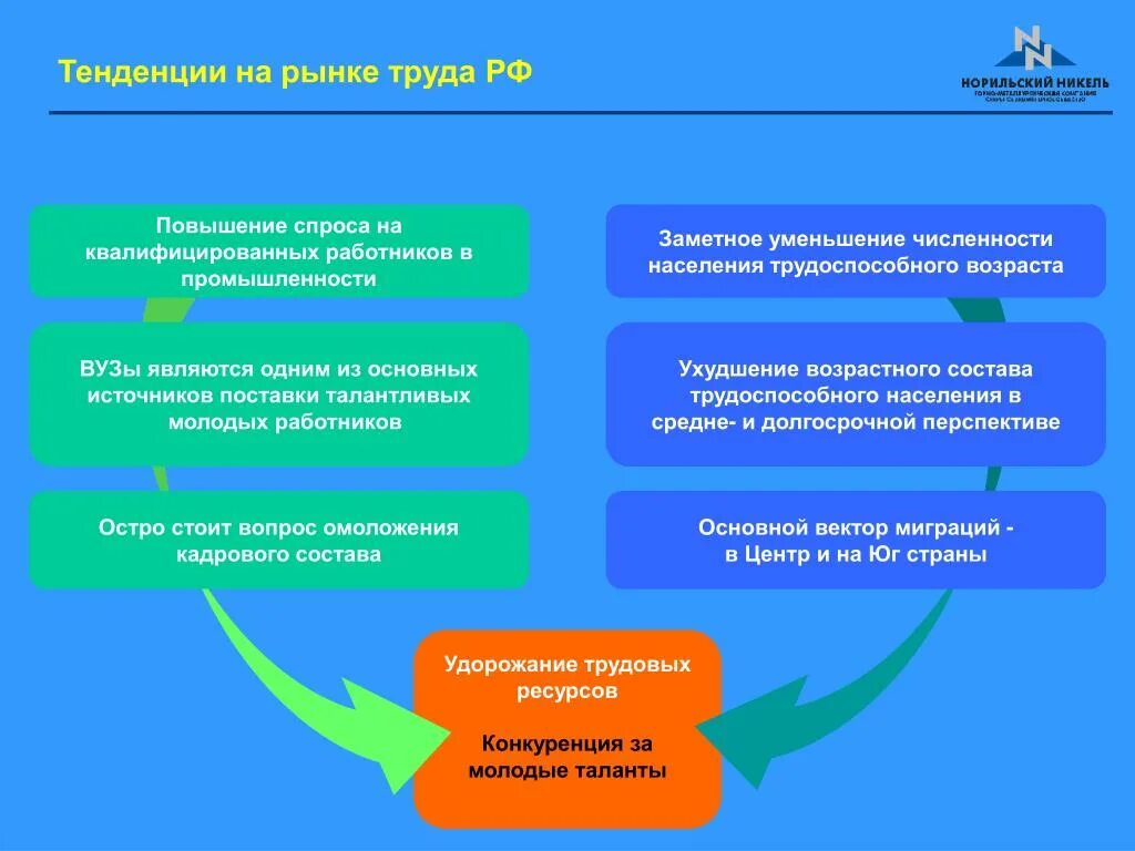 Рынок тенденции и проблемы. Тенденции современного рынка труда. Современные тенденции развития рынка труда. Современные тренды на рынке труда. Тенденции и перспективы развития рынка труда.