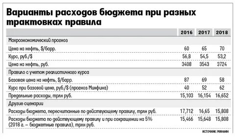 Регламент расходов