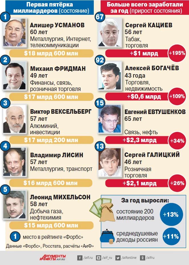 Форбс список самых богатых россии. Список миллионеров форбс. Миллионеры России список. Список богатых людей России форбс. Список самых богатых людей.