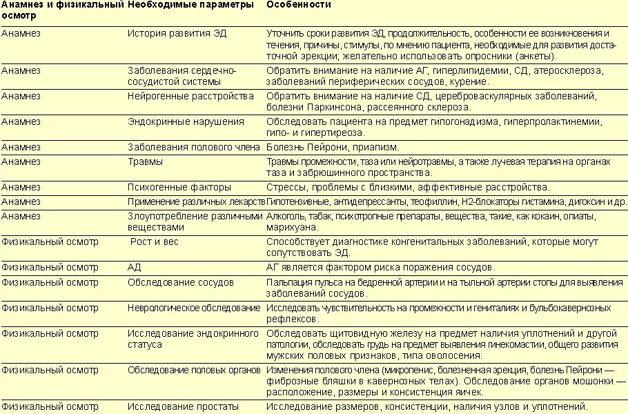 Обследование обнаружило что при