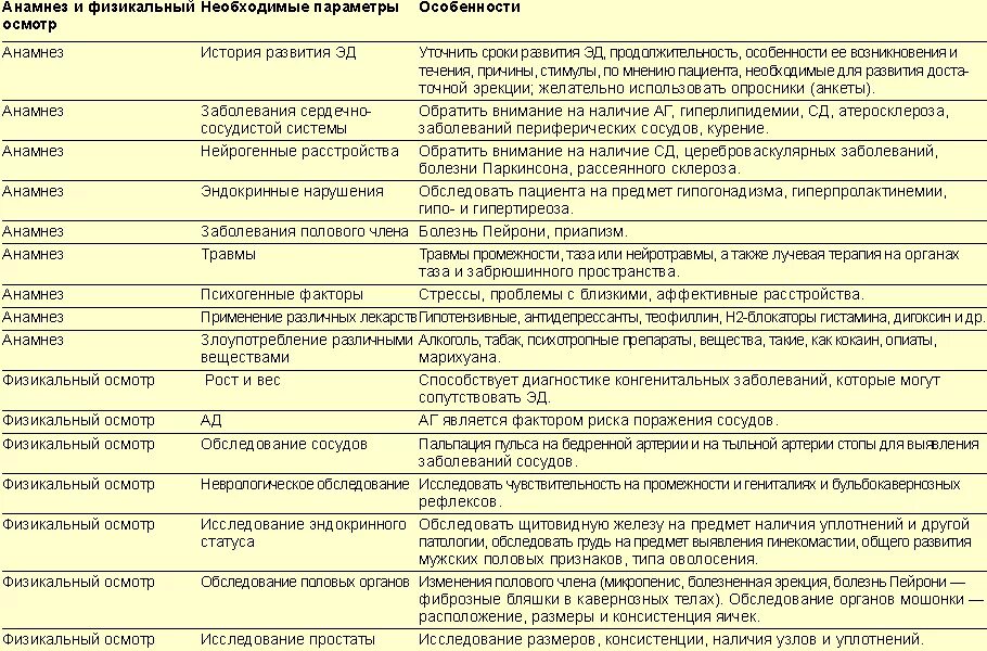 Таблица для сбора анамнеза больного. Осмотр пациента таблица. План сбора анамнеза пациента. Сбор анамнеза заболевания. Лечение инфекций у мужчин препараты