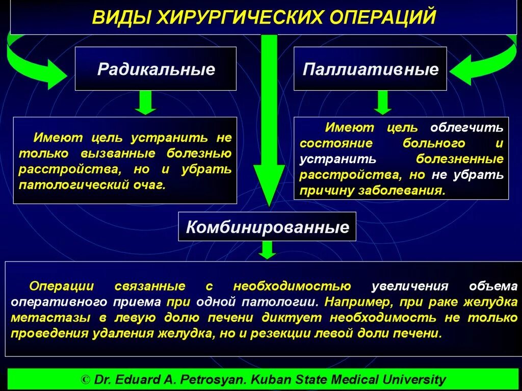 Виды хирургических операций. Виды операций в хирургии. Виды хирургических вмешательств. Хирургическая операция определение. 3 хирургическая операция