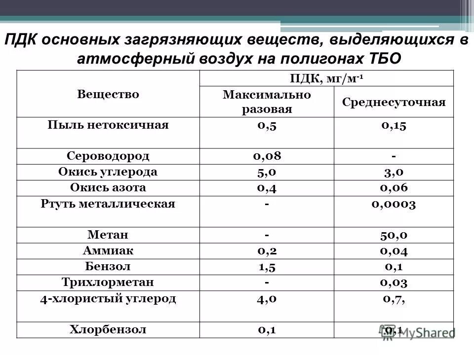 Укажите предельно допустимую. Степени радиоактивного загрязнения. Нормы локальной вибрации. Оценка степени химического загрязнения почвы таблица. Укажите предельно допустимую.