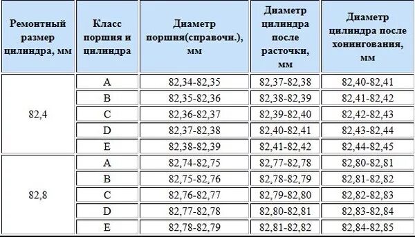 Ремонтные размеры поршней ваз. Таблица поршневых колец ВАЗ 2112. Таблица поршней ВАЗ. Диаметр цилиндра ВАЗ 2108 1.5. Ремонтные поршня ВАЗ Размеры.