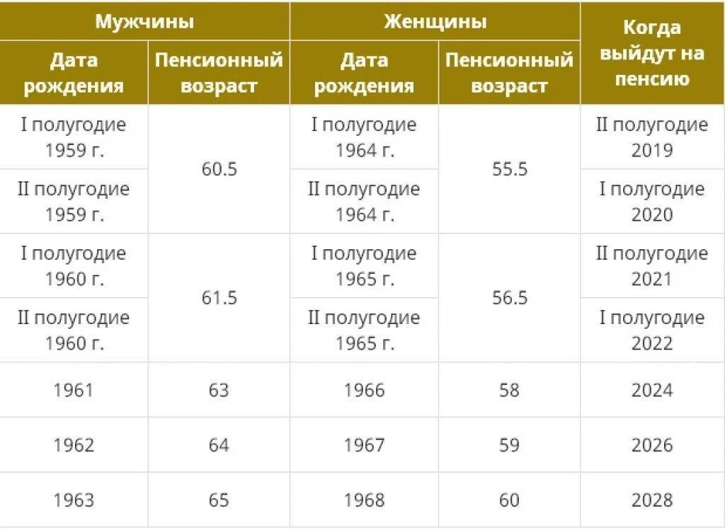 Когда на пенсию женщине 1965 года рождения по новому закону в России. Выход на пенсию по новому закону таблица по годам рождения. Таблица выход на пенсию по годам рождения по новой пенсионной реформе. Пенсионная таблица выхода на пенсию по годам рождения для женщины.