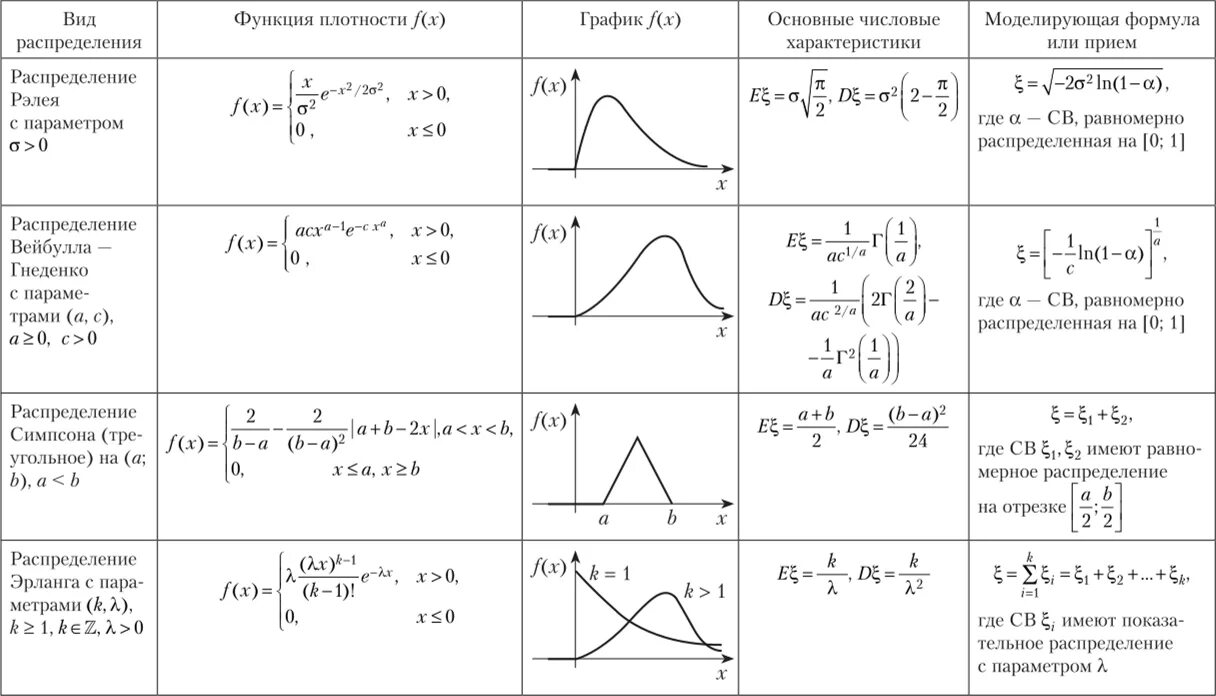 Распределение государственных функций. Закон Рэлея распределения случайной величины. Распределение Рэлея график функции распределения. Треугольное распределение с 3 параметрами. Плотность распределения вероятностей Рэлея.