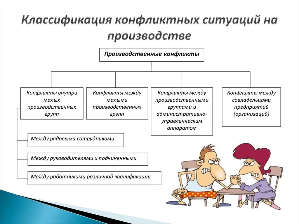 Причины производственных конфликтов. Разрешение производственных конфликтов. Виды производственных конфликтов. Причины конфликтных ситуаций на производстве. Производственные ситуации в организации