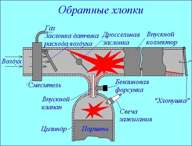 Двигатель всасывает воздух. Хлопки во впускной коллектор причины. Подача воды во впускной коллектор. Выхлопная система с хлопками. Хлопки двигателя.