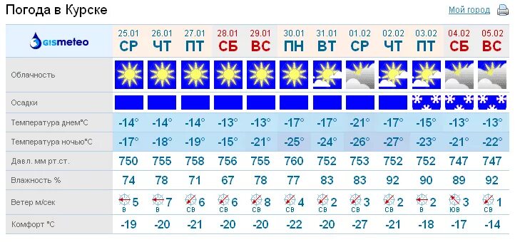 Погода в Курске. Погода в Хуряке. Погода в Курске на неделю. По годам Курск.