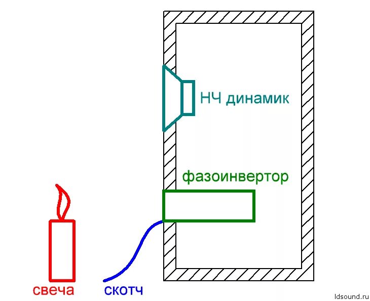 Фазоинвертор акустической