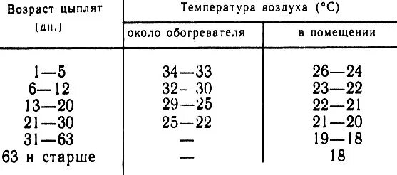 Температурный режим выращивания цыплят таблица. Температура для цыплят бройлеров таблица. Температурный режим для цыплят. Температурный график в брудере для цыплят. При какой температуре можно цыплят