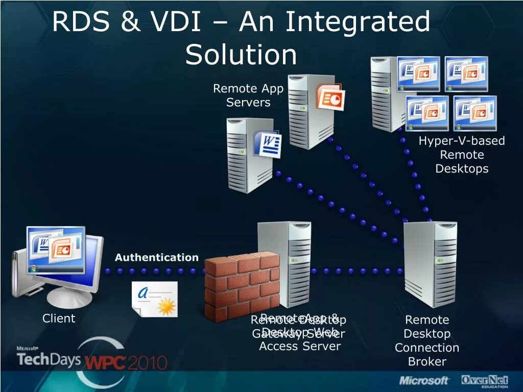 VDI И RDS. VDI И RDS (Remote desktop service). Брокер VDI. VDI клиент.