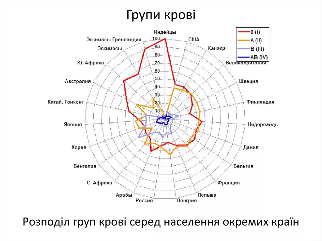 Распространенная группа крови в мире. Частота групп крови. Распространение групп крови в мире. Распределение групп крови по странам. Распределение групп крови в России.