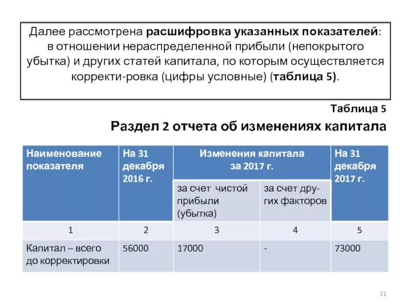 Расшифровка убытка. Отчет о нераспределенной прибыли. Учет нераспределенной прибыли непокрытого убытка. Бухгалтерский учет нераспределенной прибыли (непокрытого убытка)..