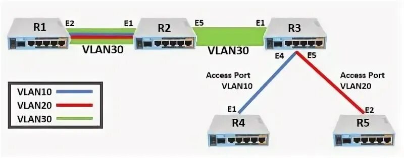 Mikrotik wifi vlan. Mikrotik wifi vlan