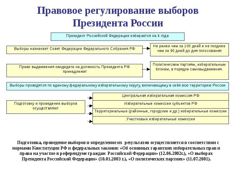 На выборах президента российской федерации применяется. Порядок избрания президента РФ схема. Правовое регулирование порядка выборов президента РФ. Порядок проведения голосования схема. Охарактеризуйте порядок проведения выборов президента РФ.