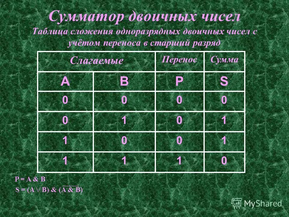 Сумматор натуральных чисел. Сумматор натуральных чисел. Сумматор натуральных чисел. Сумматор микросхема. Одноразрядного полного двоичного сумматора.