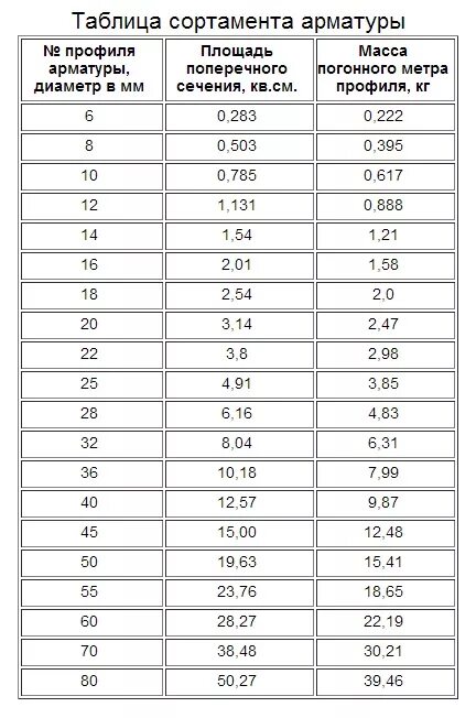 Сортамент арматуры таблица вес 1 метра. Сортамент арматуры а500с таблица вес 1 метра. Сортамент арматуры масса. Арматура сортамент таблица веса. Арматура перевод