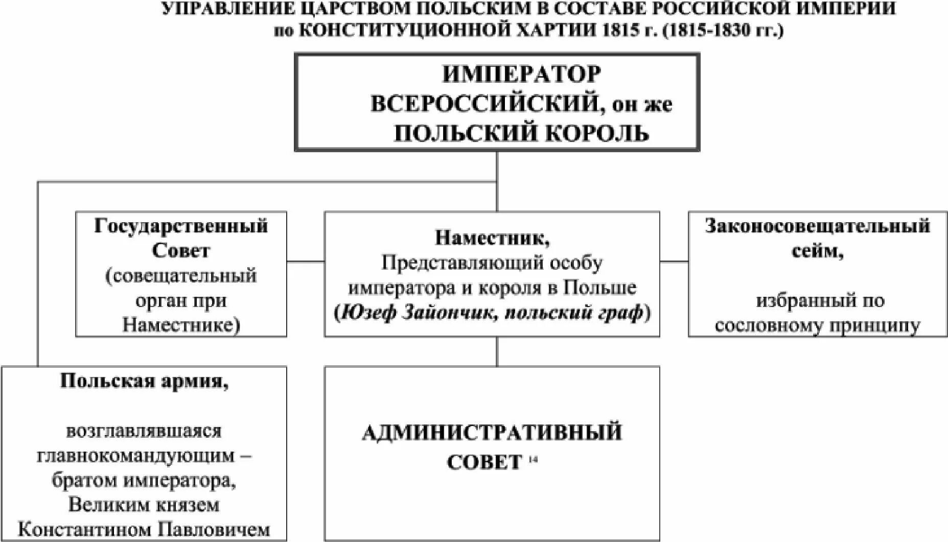 Царство польское и его конституция таблица. Конституция царства польского таблица когда принята. Польская конституция 1815 года. Конституция царства польского схема. Конституция царства польского таблица.