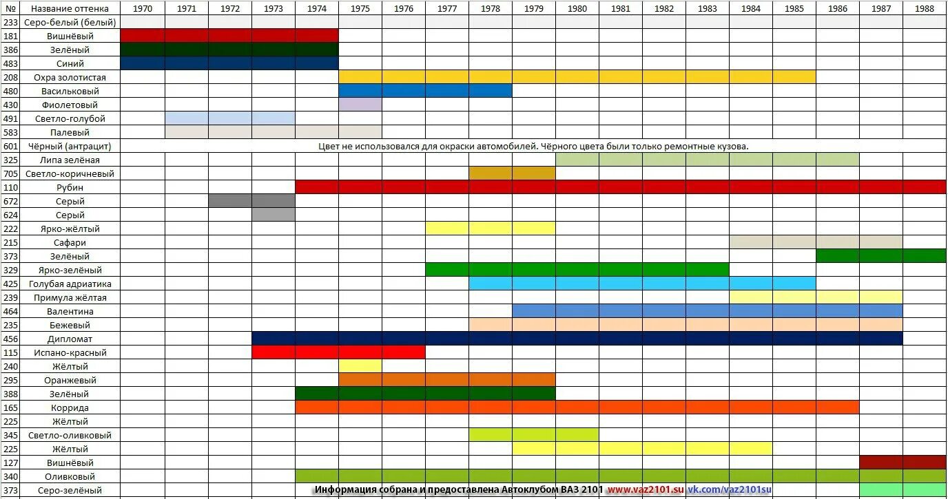 Таблица эмиссии. Таблица цветов ВАЗ 2101 по годам. Цвета ВАЗ 2106 таблица. Таблица цветов ВАЗ 2107. Таблица цветов ВАЗ 2106 по годам выпуска.