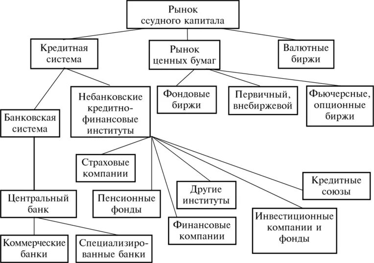 Функции рынка капитала. Структура ссудного капитала. Структура рынка ссудных капиталов. Рынок ссудного капитала схема. Участники рынка ссудного капитала.