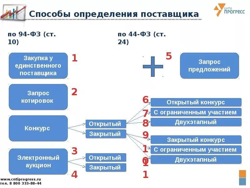 Закупка товара работы услуги начинается с. Схема закупок по 44 ФЗ. Способы определения поставщика. Закупки по 223 ФЗ. Госзакупки 223 ФЗ.