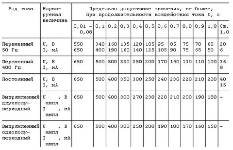 Предельно допустимые значения напряжений прикосновения