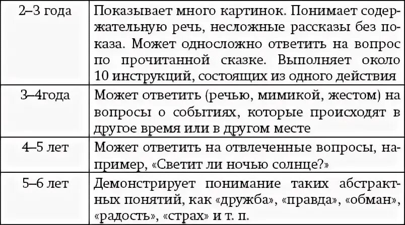 Таблица речевого развития детей. Таблица характеристики развития ребенка дошкольного возраста.. Таблицы развития ребенка по возрасту. Таблица развития детей раннего возраста по возрастам. Развитие ребенка по возрастам в таблице.