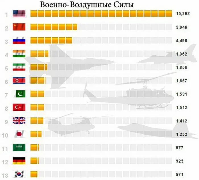 Страны по количеству войн. Военная мощь государства. Расходы на вооружение стран. Статистика военного потенциала стран. Численность войск россии.