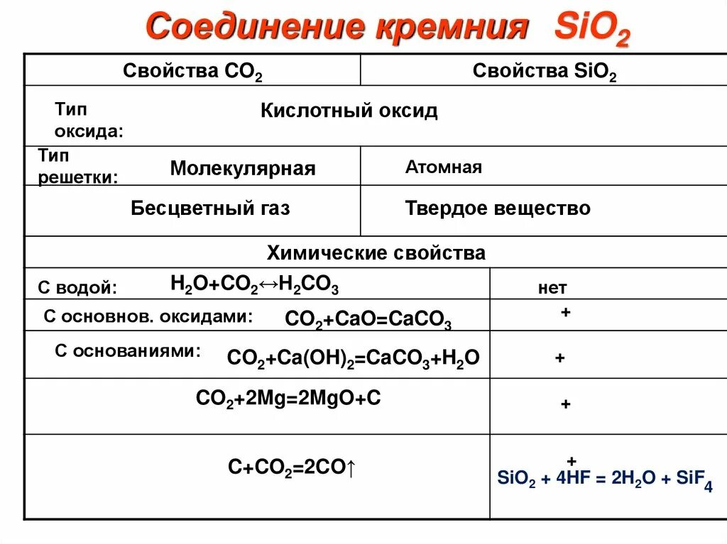 Виды соединения кремния. Опорная схема кремний и его соединения. соединения кремния таблица. co тип оксида. химические свойства кремния и его соединений.