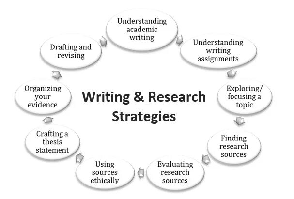 Evaluating research. Writing strategies. academic writing and research. academic writing process. академическое письмо.