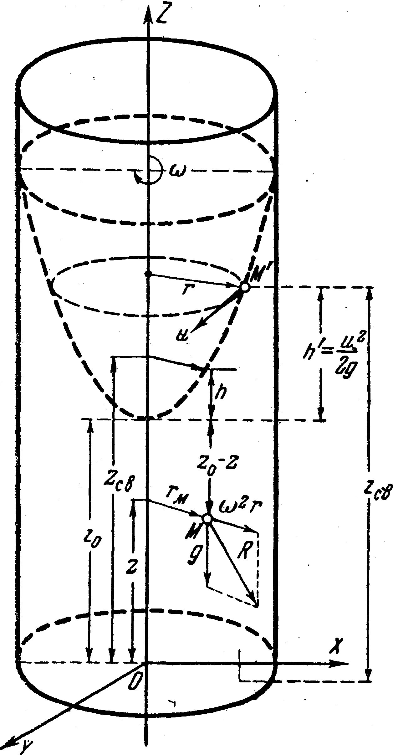 Форма вращающейся жидкости. Вращающийся сосуд. поверхность вращающейся жидкости. вращение жидкости в сосуде. равновесие жидкости во вращающемся сосуде.