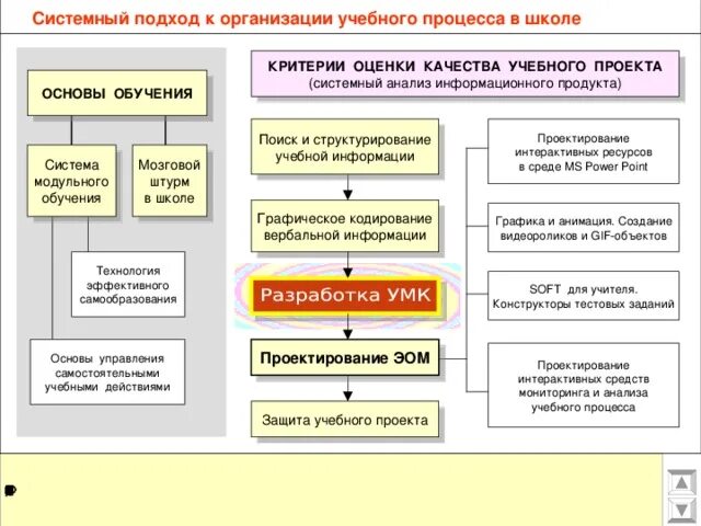 Подходы к организации обучения. Организация учебного процесса в школе. Системный подход в исследовании. Системность организации. Основы системной организации