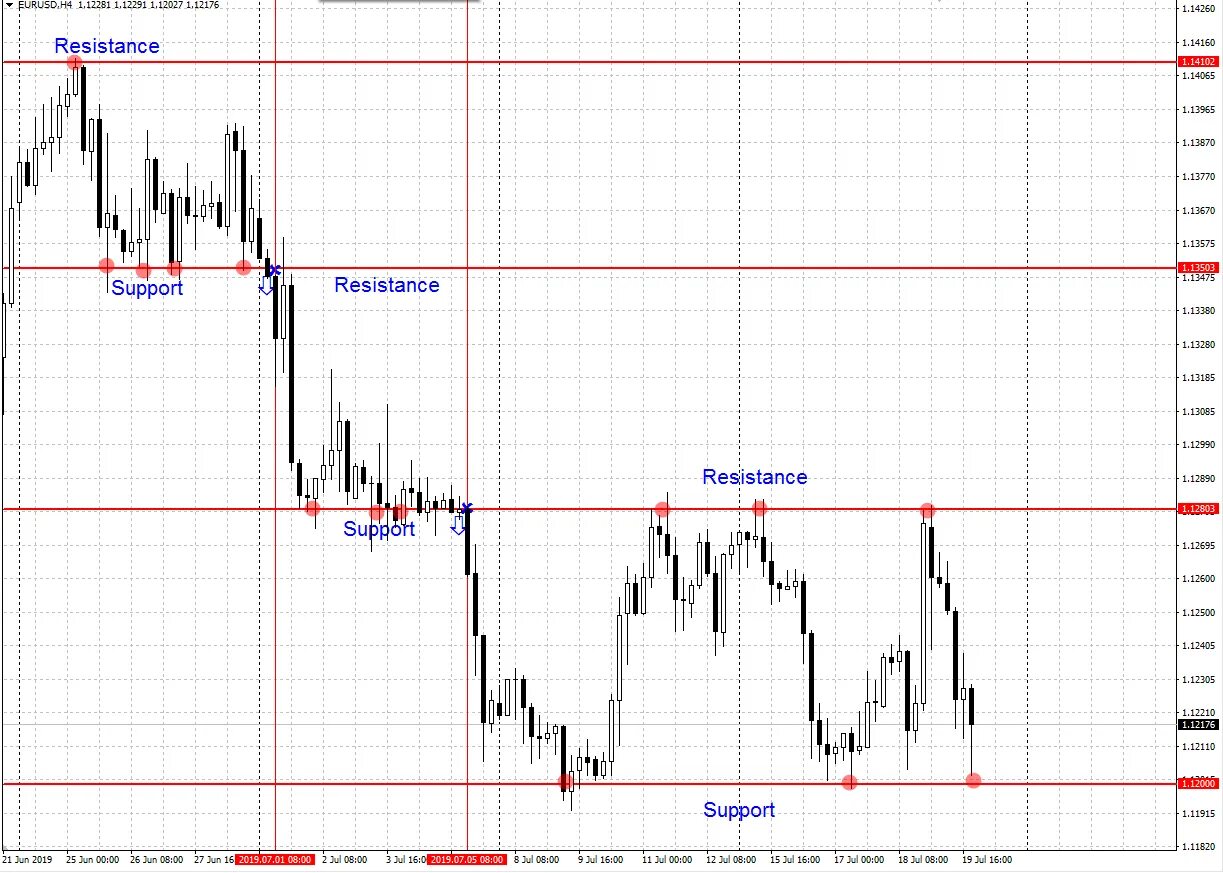 Resistance line. Форекс трендовая линия. Resistance vs support. Лампочка support resistance trading. Support resistance mirror level уровни.