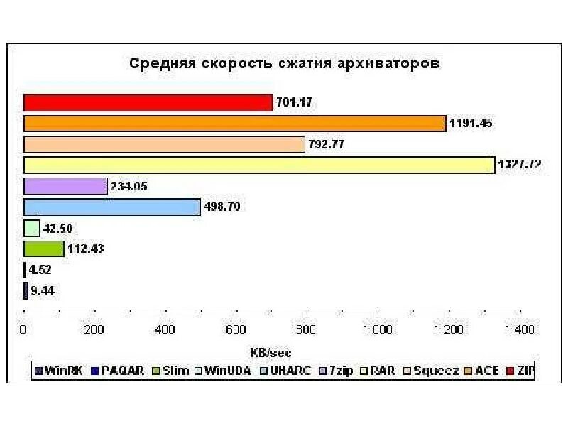 Средняя скорость сжатия архиваторов. Приведите шкалу (с процентами) наиболее популярных архиваторов.. Методы сжатия архиваторов. Сравнение сжатия архиваторов.