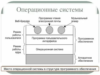 Операционная система производства