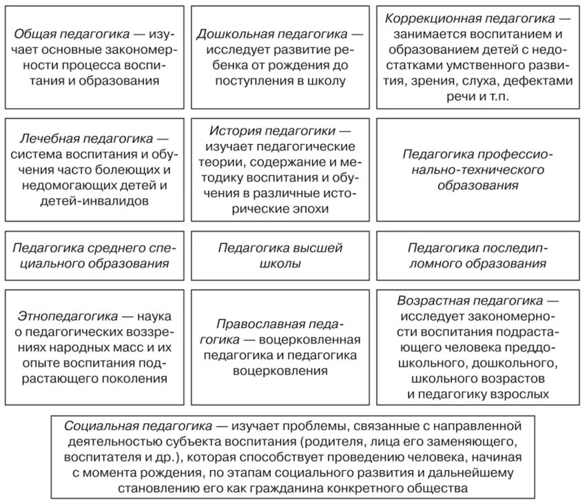 Стадии развития системы