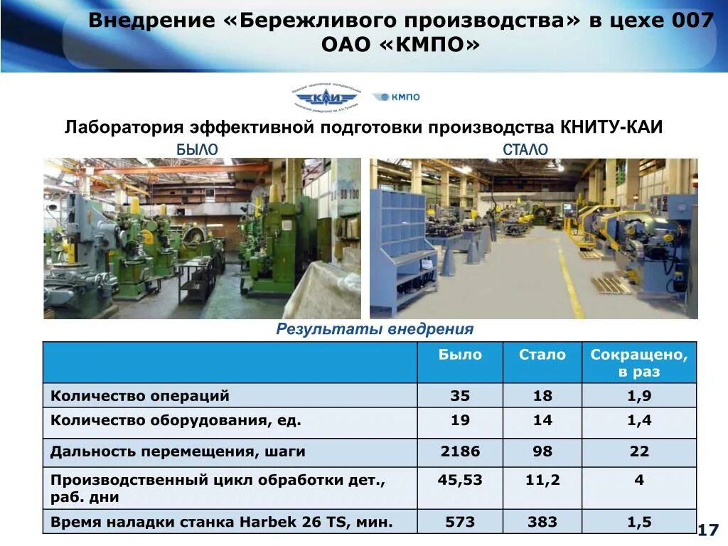 Производственный результат компании. Примеры внедрения бережливого производства. Результаты внедрения бережливого производства. Бережливое производство примеры. Бережливое производство на предприятии примеры.