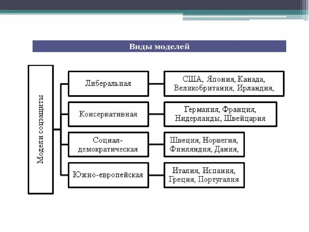 Модели социальной защиты населения. Типы социальных моделей. Германская модель социальной защиты населения. Модель общественной информации. Южно-европейская модель социальной защиты.