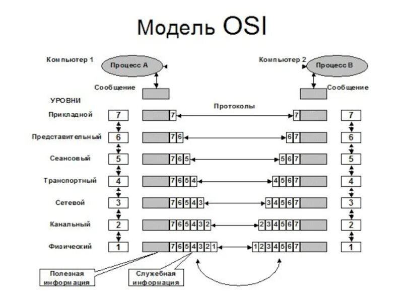 1 уровень оси. 7 Моделей ISO osi. Сетевая модель osi 7 уровней. Сетевые модели эталонная модель osi. Классификация протоколов передачи данных. Модель osi.