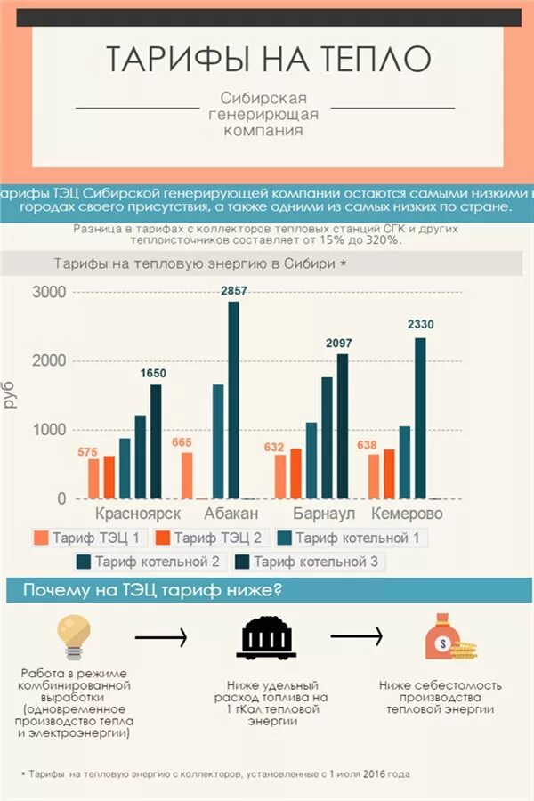 Урут удельный расход условного топлива. Структура затрат на отопление. Схема теплоснабжения в ценовой зоне теплоснабжения. Повышающий коэффициент на подогрев. Динамика увеличения тарифов на энергию.