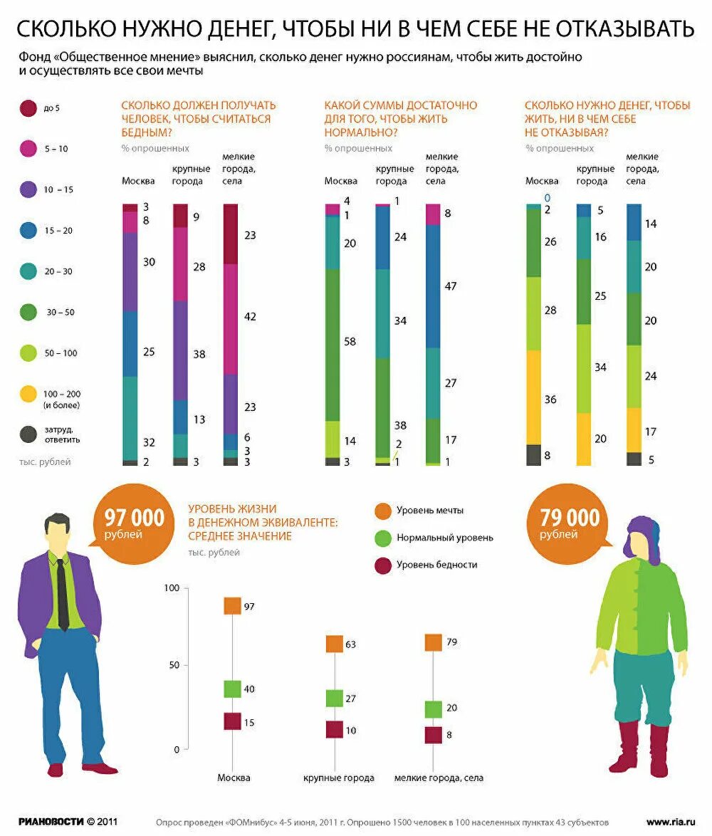 День среднестатистического человека. Сколько нужно денег. Сколько должны денег. Сколько надо денег чтобы жить. Сколько нужно чтобы инфографика.